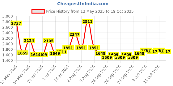 flipkart.com fit fly Leather 7D Mat ForMaruti Grand Vitara fit fly Price History Graph from 13 May 2025 to 19 Oct 2025