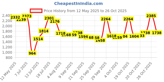 flipkart.com woltra Leather 7D Mat ForMaruti New Swift woltra Price History Graph from 12 May 2025 to 26 Oct 2025