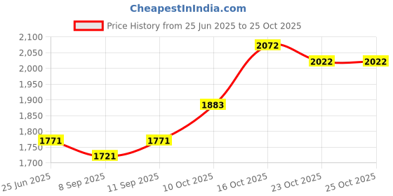 flipkart.com auckkien Leather 7D Mat ForMaruti Suzuki Alto K10 auckkien Price History Graph from 25 Jun 2025 to 25 Oct 2025