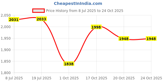 flipkart.com genfrid Leather 7D Mat ForMaruti Suzuki Ertiga genfrid Price History Graph from 8 Jul 2025 to 24 Oct 2025