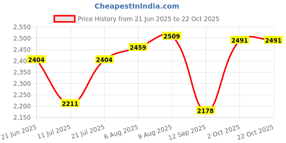 flipkart.com automoxco Leather 7D Mat ForMaruti Suzuki Jimny automoxco Price History Graph from 21 Jun 2025 to 21 Oct 2025