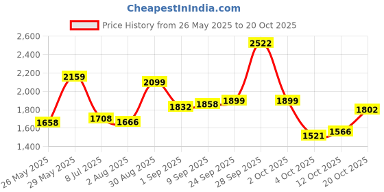 flipkart.com fit fly Leather 7D Mat ForMaruti Swift fit fly Price History Graph from 26 May 2025 to 20 Oct 2025