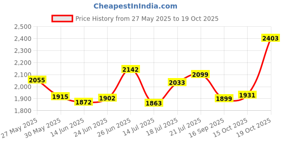 flipkart.com fit fly Leather 7D Mat ForMaruti Swift fit fly Price History Graph from 27 May 2025 to 19 Oct 2025