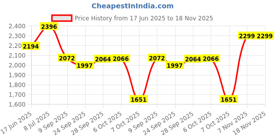 flipkart.com autoretail Leather 7D Mat ForMaruti WagonR autoretail Price History Graph from 17 Jun 2025 to 17 Nov 2025