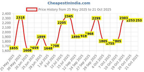 flipkart.com fit fly Leather 7D Mat ForMaruti WagonR fit fly Price History Graph from 25 May 2025 to 20 Oct 2025
