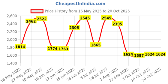 flipkart.com fit fly Leather 7D Mat ForNissan Magnite fit fly Price History Graph from 16 May 2025 to 20 Oct 2025
