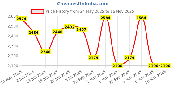 flipkart.com autoretail Leather 7D Mat ForNissan Magnite autoretail Price History Graph from 24 May 2025 to 16 Nov 2025