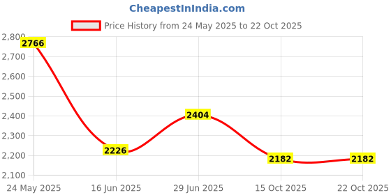 flipkart.com carshade Leather 7D Mat ForTata Altroz carshade Price History Graph from 24 May 2025 to 22 Oct 2025