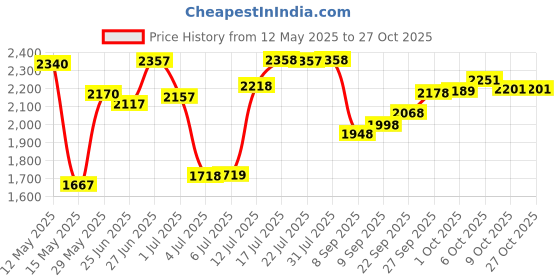 flipkart.com woltra Leather 7D Mat ForTata Nexon woltra Price History Graph from 12 May 2025 to 27 Oct 2025