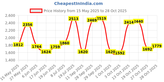 flipkart.com autoretail Leather 7D Mat ForTata Nexon autoretail Price History Graph from 15 May 2025 to 28 Oct 2025