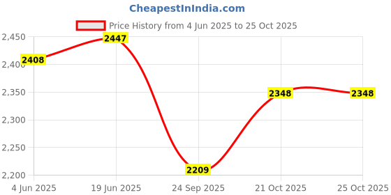 flipkart.com genfrid Leather 7D Mat ForTata Punch genfrid Price History Graph from 4 Jun 2025 to 23 Oct 2025