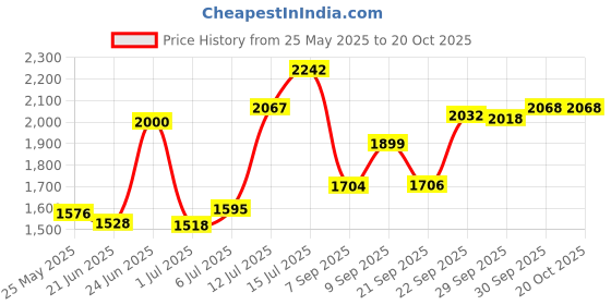 flipkart.com fit fly Leather 7D Mat ForTata Tiago fit fly Price History Graph from 25 May 2025 to 20 Oct 2025