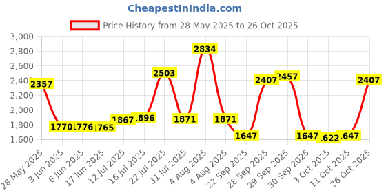 flipkart.com autoretail Leather 7D Mat ForTata Tiago autoretail Price History Graph from 28 May 2025 to 26 Oct 2025