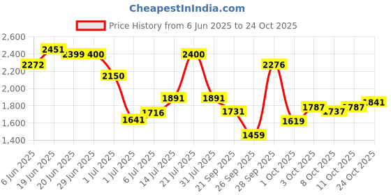 flipkart.com woltra Leather 7D Mat ForTata Tigor woltra Price History Graph from 6 Jun 2025 to 24 Oct 2025