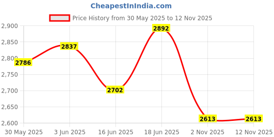 flipkart.com autorepute Leather 7D Mat ForToyota Etios Liva autorepute Price History Graph from 30 May 2025 to 9 Nov 2025