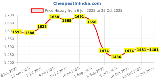 flipkart.com fit fly Leather 7D Mat ForVolkswagen Polo fit fly Price History Graph from 6 Jun 2025 to 21 Oct 2025