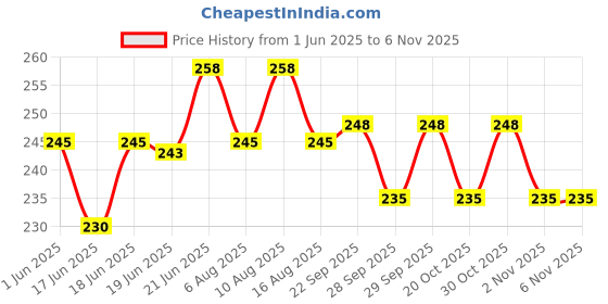 flipkart.com kumar's trend Leather 9 mm Half Cut Revolver Pistol Racquet Carry Case. Pistol/Gun Cover Free Size kumar's trend Price History Graph from 1 Jun 2025 to 2 Nov 2025