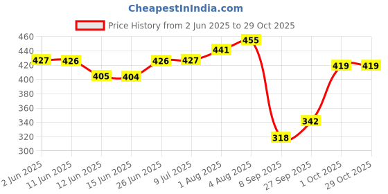 flipkart.com primesale Leather Baby Play Mat primesale Price History Graph from 2 Jun 2025 to 29 Oct 2025