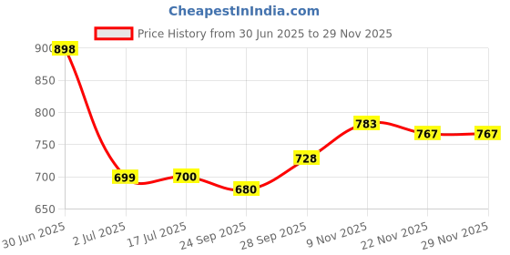 flipkart.com navneetpriya Leather Baby Play Mat navneetpriya Price History Graph from 30 Jun 2025 to 28 Nov 2025