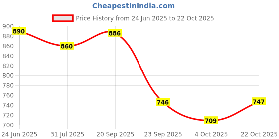 flipkart.com heels county Leather Back Open Shoes Half Cut Loafers For Men heels county Price History Graph from 24 Jun 2025 to 22 Oct 2025