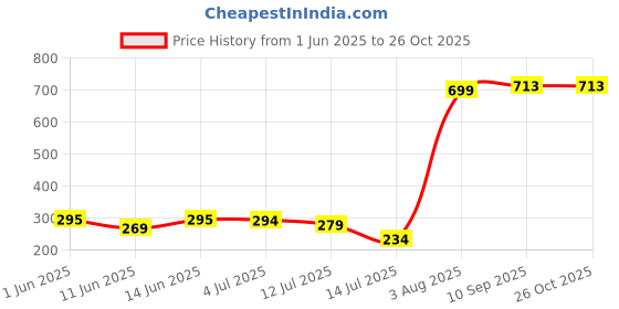 flipkart.com vien Leather Band Bracelet For Mens Boys Husband Boyfriend Boys & Girls Wrist Band vien Price History Graph from 1 Jun 2025 to 25 Oct 2025