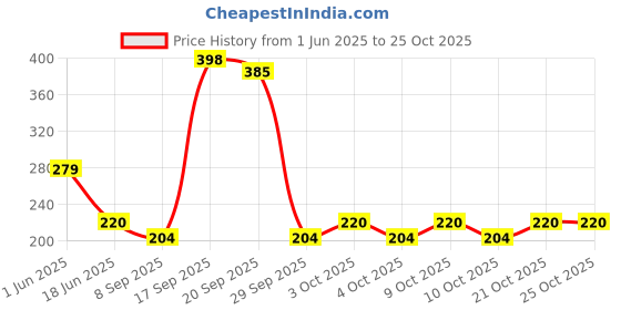 flipkart.com xelix Leather Bathroom Mat xelix Price History Graph from 1 Jun 2025 to 25 Oct 2025