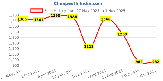 flipkart.com seeandwear leather Boots For Men seeandwear Price History Graph from 27 May 2025 to 31 Oct 2025