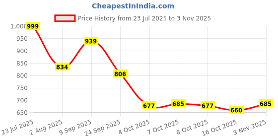 flipkart.com big fox Leather Boots For Men big fox Price History Graph from 23 Jul 2025 to 16 Oct 2025