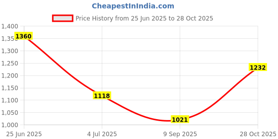 flipkart.com seeandwear leather Boots For Men seeandwear Price History Graph from 25 Jun 2025 to 28 Oct 2025