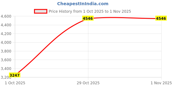 flipkart.com woodland Leather Boots For Men woodland Price History Graph from 1 Oct 2025 to 29 Oct 2025
