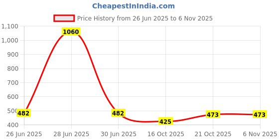 flipkart.com trishaan Leather Box Case Display Organizer Storage Tray for Men & Women Watch Box trishaan Price History Graph from 26 Jun 2025 to 5 Nov 2025