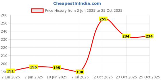 flipkart.com impression Leather Bracelet impression Price History Graph from 2 Jun 2025 to 25 Oct 2025