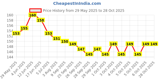 flipkart.com karishma kreations Leather Bracelet karishma kreations Price History Graph from 29 May 2025 to 28 Oct 2025