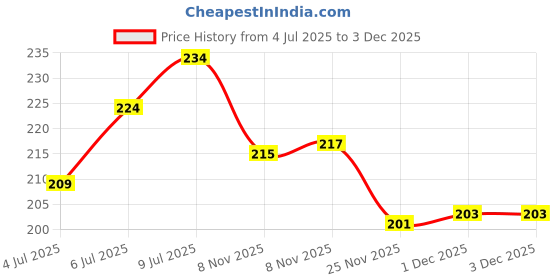 flipkart.com university trendz Leather Bracelet Set university trendz Price History Graph from 4 Jul 2025 to 1 Dec 2025