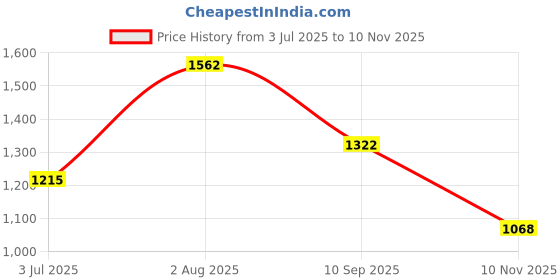flipkart.com seeandwear Leather Brogue Boot Boots For Men seeandwear Price History Graph from 3 Jul 2025 to 10 Nov 2025