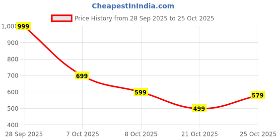 flipkart.com malhotra modifier Leather Car Seat Cover malhotra modifier Price History Graph from 28 Sep 2025 to 25 Oct 2025