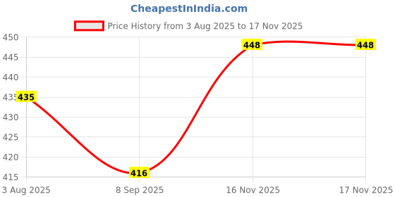 flipkart.com salesfashions Leather Car Seat Cover For Mahindra 2 Series salesfashions Price History Graph from 3 Aug 2025 to 16 Nov 2025