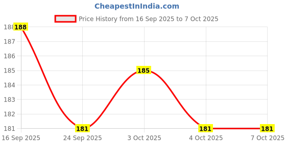 flipkart.com al zohra handicraft Leather Cardboard Couple Print Special Binding A5 Diary Notebook A5 Notebook Unruled 200 Pages al zohra handicraft Price History Graph from 16 Sep 2025 to 6 Oct 2025