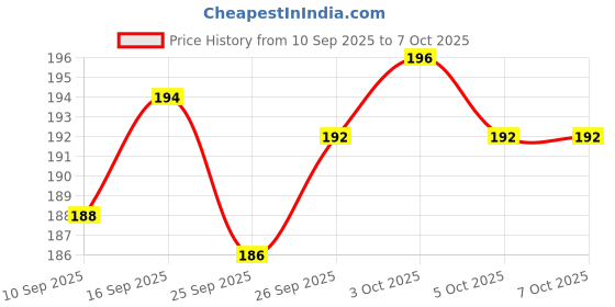 flipkart.com al zohra handicraft Leather Cardboard Moon Print Special Binding A5 Diary Notebook A5 Notebook Unruled 200 Pages al zohra handicraft Price History Graph from 10 Sep 2025 to 7 Oct 2025