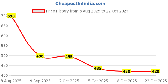 flipkart.com kady Leather Casual Stylish Look Boots Shoes Boots For Women kady Price History Graph from 3 Aug 2025 to 22 Oct 2025