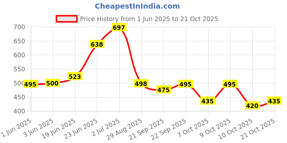 flipkart.com kady Leather Casual Stylish Look Boots Shoes Boots For Women kady Price History Graph from 1 Jun 2025 to 21 Oct 2025
