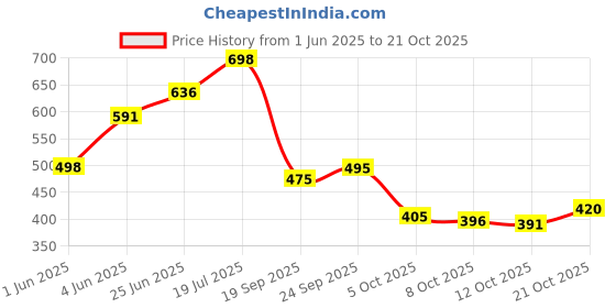 flipkart.com kady Leather Casual Stylish Look Boots Shoes Boots For Women kady Price History Graph from 1 Jun 2025 to 21 Oct 2025