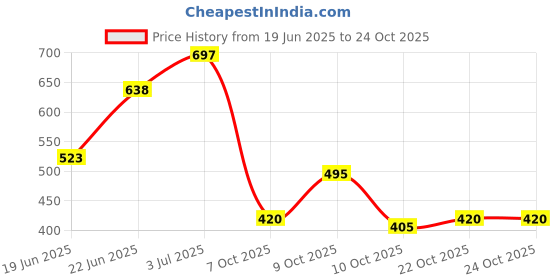 flipkart.com kady Leather Casual Stylish Look Boots Shoes Boots For Women kady Price History Graph from 19 Jun 2025 to 23 Oct 2025