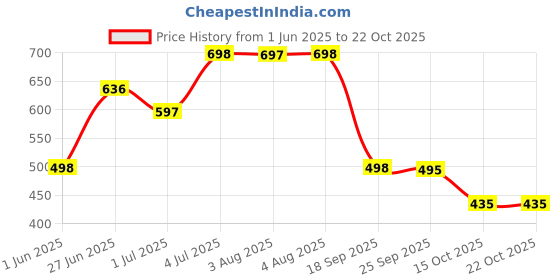 flipkart.com kady Leather Casual Stylish Look Boots Shoes Boots For Women kady Price History Graph from 1 Jun 2025 to 22 Oct 2025