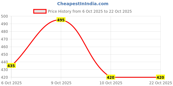 flipkart.com kady Leather Casual Stylish Look Shoes Boots For Women kady Price History Graph from 6 Oct 2025 to 22 Oct 2025