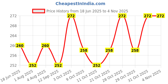 flipkart.com vm partner Leather Coffee Glass Sipper with Straw and Lid (Brown)1PCS [S] vm partner Price History Graph from 18 Jun 2025 to 31 Oct 2025