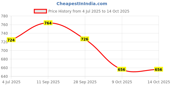 flipkart.com knockbox LEATHER COMBAT ARMY BOOT SHOES FOR MEN / ARMY /COMBAT BOOTS /DMS SHOES Boots For Men knockbox Price History Graph from 4 Jul 2025 to 13 Oct 2025