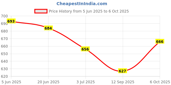 flipkart.com para commando LEATHER COMBAT ARMY BOOT SHOES FOR MEN / ARMY /COMBAT BOOTS /DMS SHOES Boots For Men para commando Price History Graph from 5 Jun 2025 to 6 Oct 2025
