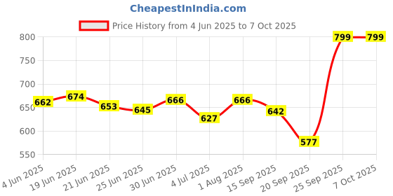 flipkart.com para commando LEATHER COMBAT ARMY BOOT SHOES FOR MEN / ARMY /COMBAT BOOTS /DMS SHOES Boots For Men para commando Price History Graph from 4 Jun 2025 to 6 Oct 2025