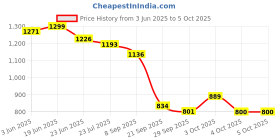flipkart.com shoe day LEATHER COMBAT ARMY BOOT SHOES/ARMY SHOES/ DMS SHOES FOR MEN Boots For Men shoe day Price History Graph from 3 Jun 2025 to 5 Oct 2025